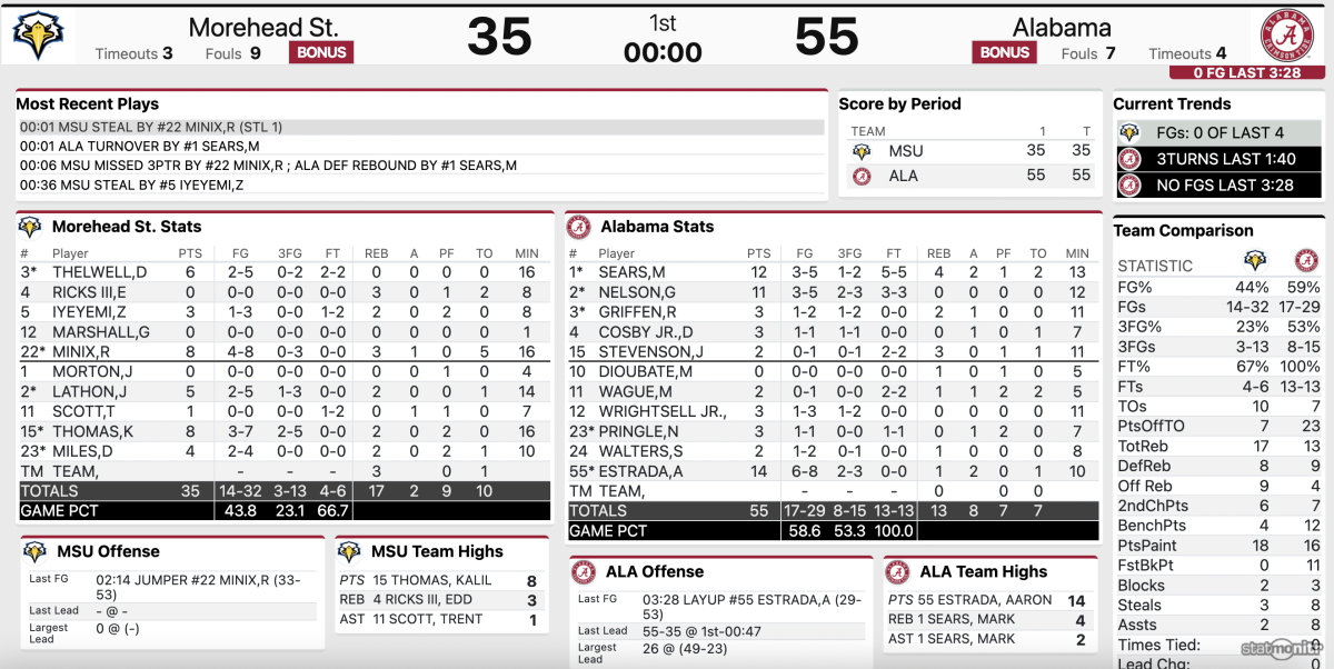 Alabama vs. Morehead State halftime stats